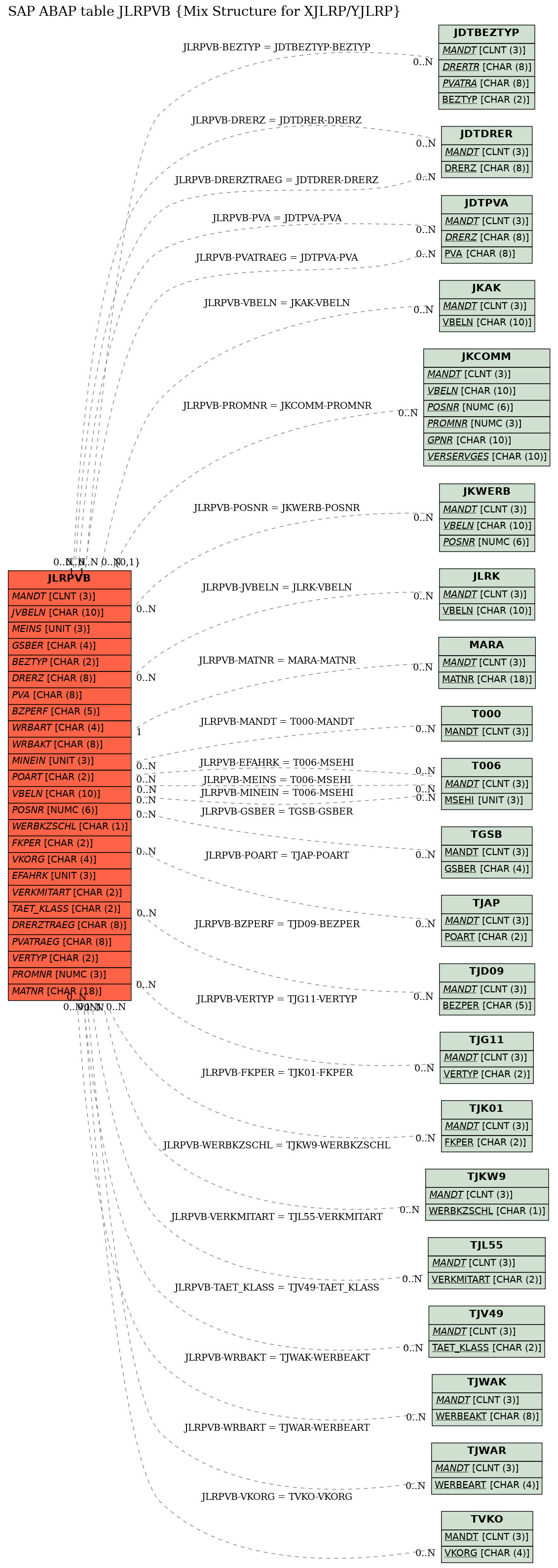 E-R Diagram for table JLRPVB (Mix Structure for XJLRP/YJLRP)