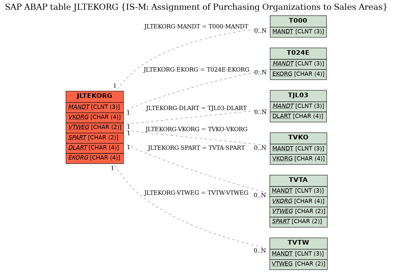 E-R Diagram for table JLTEKORG (IS-M: Assignment of Purchasing Organizations to Sales Areas)