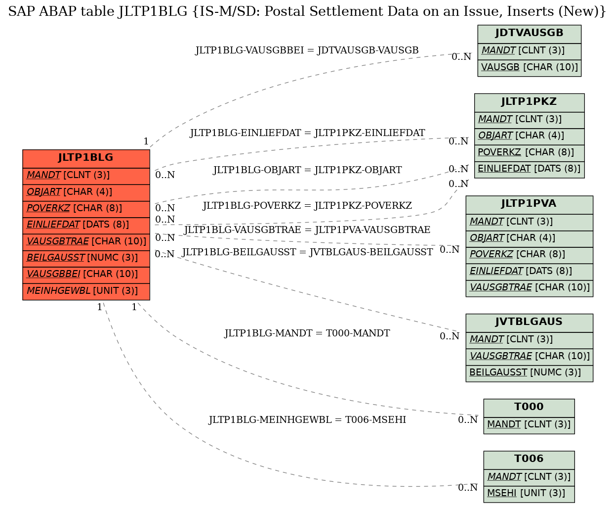 E-R Diagram for table JLTP1BLG (IS-M/SD: Postal Settlement Data on an Issue, Inserts (New))