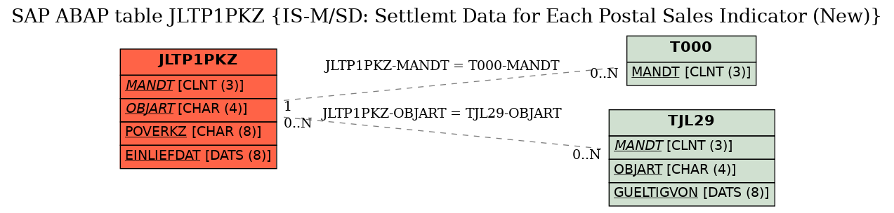 E-R Diagram for table JLTP1PKZ (IS-M/SD: Settlemt Data for Each Postal Sales Indicator (New))