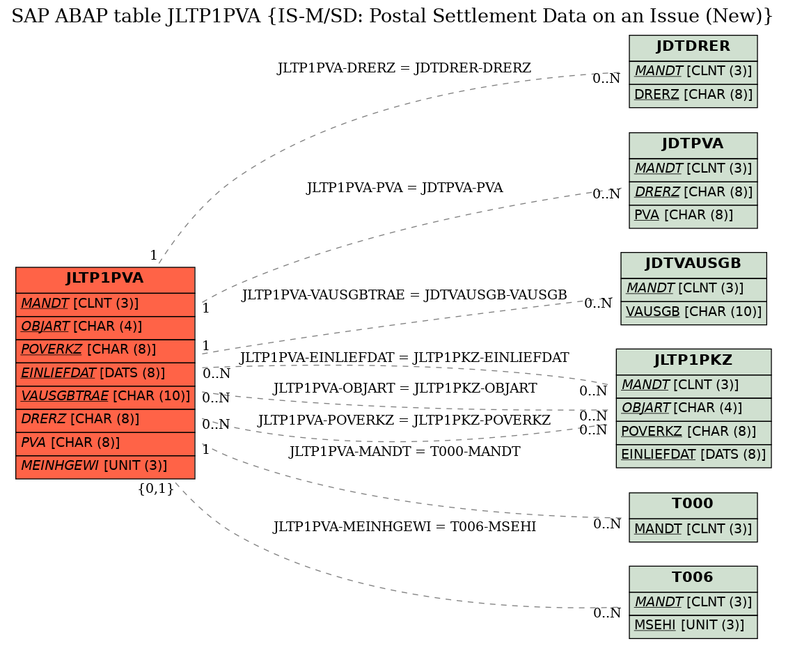 E-R Diagram for table JLTP1PVA (IS-M/SD: Postal Settlement Data on an Issue (New))