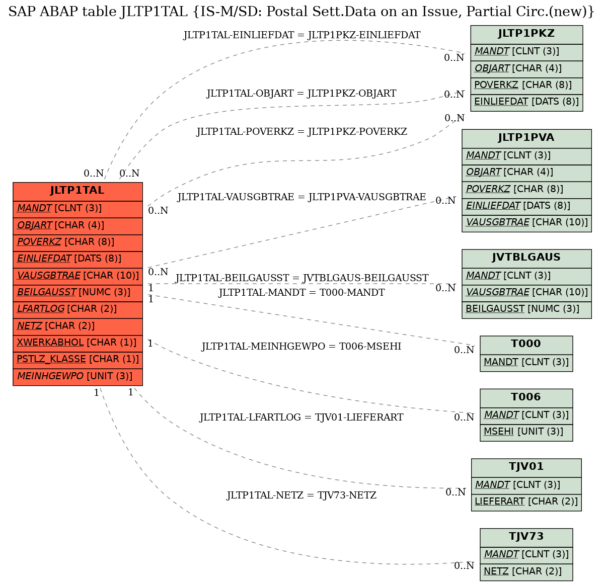 E-R Diagram for table JLTP1TAL (IS-M/SD: Postal Sett.Data on an Issue, Partial Circ.(new))