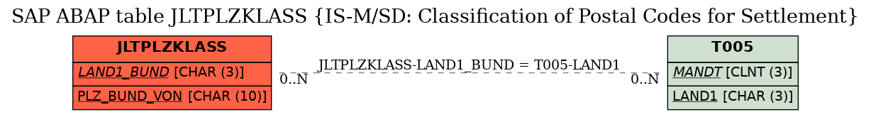 E-R Diagram for table JLTPLZKLASS (IS-M/SD: Classification of Postal Codes for Settlement)