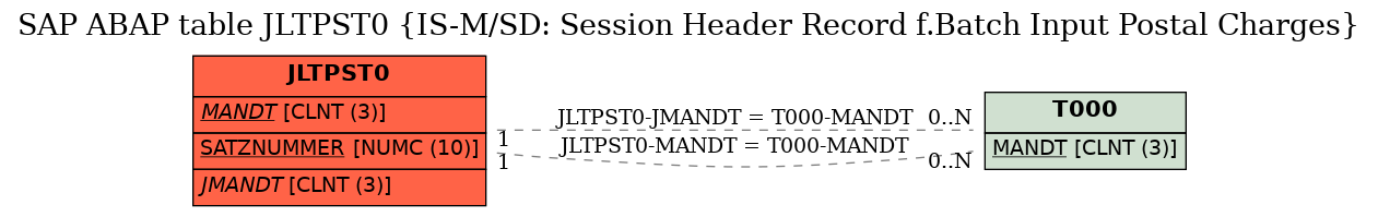 E-R Diagram for table JLTPST0 (IS-M/SD: Session Header Record f.Batch Input Postal Charges)