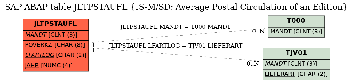 E-R Diagram for table JLTPSTAUFL (IS-M/SD: Average Postal Circulation of an Edition)