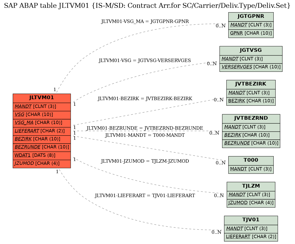 E-R Diagram for table JLTVM01 (IS-M/SD: Contract Arr.for SC/Carrier/Deliv.Type/Deliv.Set)