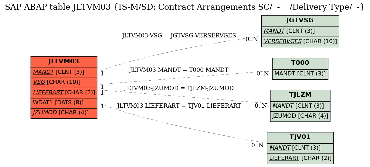 E-R Diagram for table JLTVM03 (IS-M/SD: Contract Arrangements SC/  -    /Delivery Type/  -)