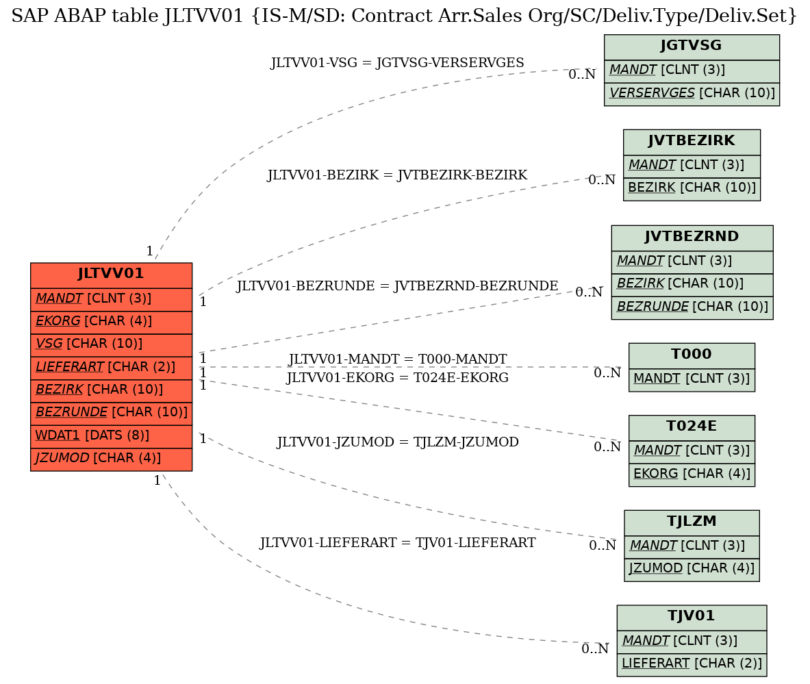 E-R Diagram for table JLTVV01 (IS-M/SD: Contract Arr.Sales Org/SC/Deliv.Type/Deliv.Set)