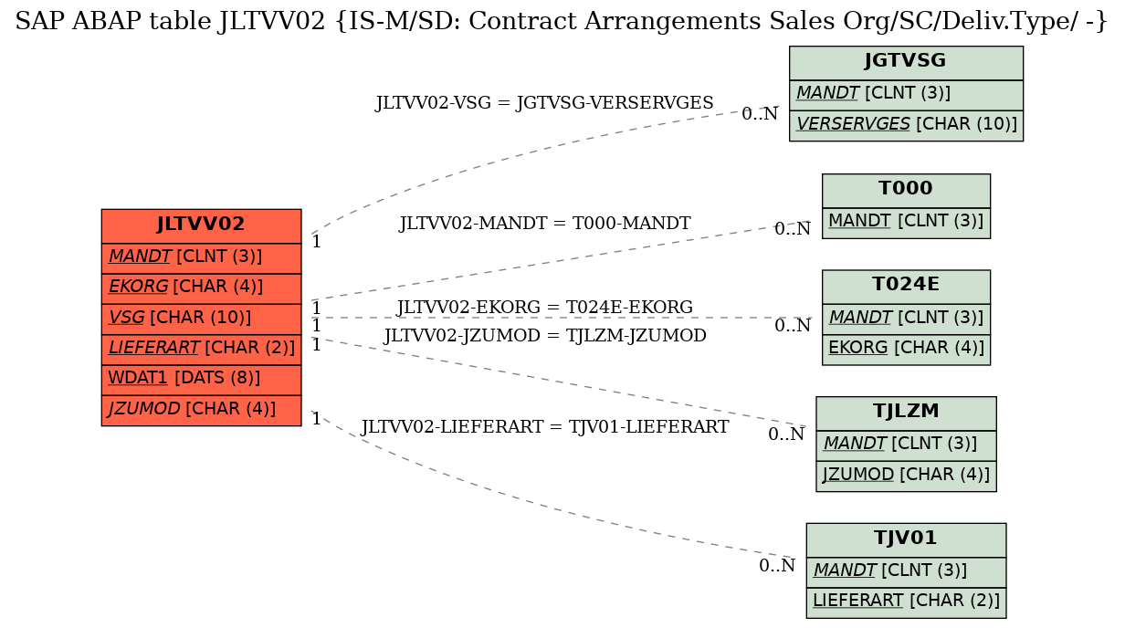 E-R Diagram for table JLTVV02 (IS-M/SD: Contract Arrangements Sales Org/SC/Deliv.Type/ -)