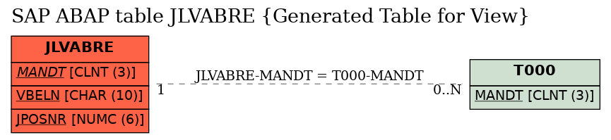 E-R Diagram for table JLVABRE (Generated Table for View)