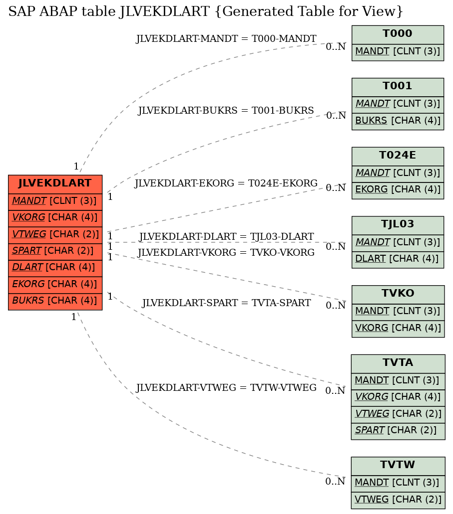 E-R Diagram for table JLVEKDLART (Generated Table for View)