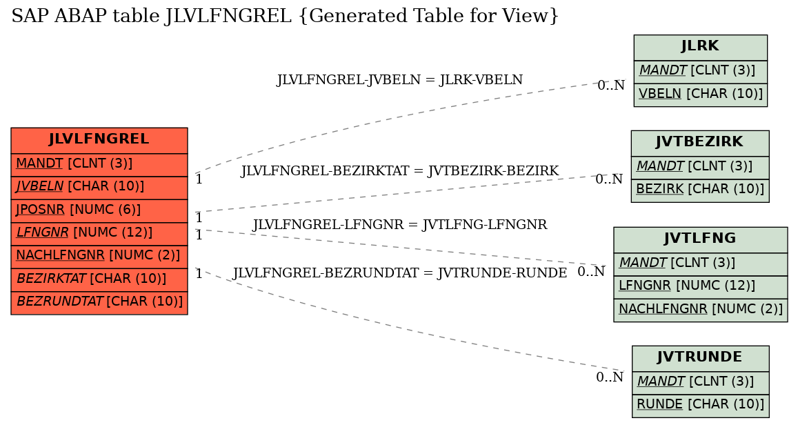 E-R Diagram for table JLVLFNGREL (Generated Table for View)