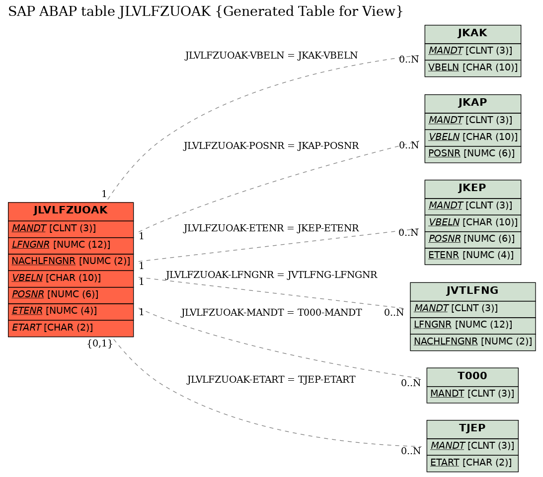 E-R Diagram for table JLVLFZUOAK (Generated Table for View)