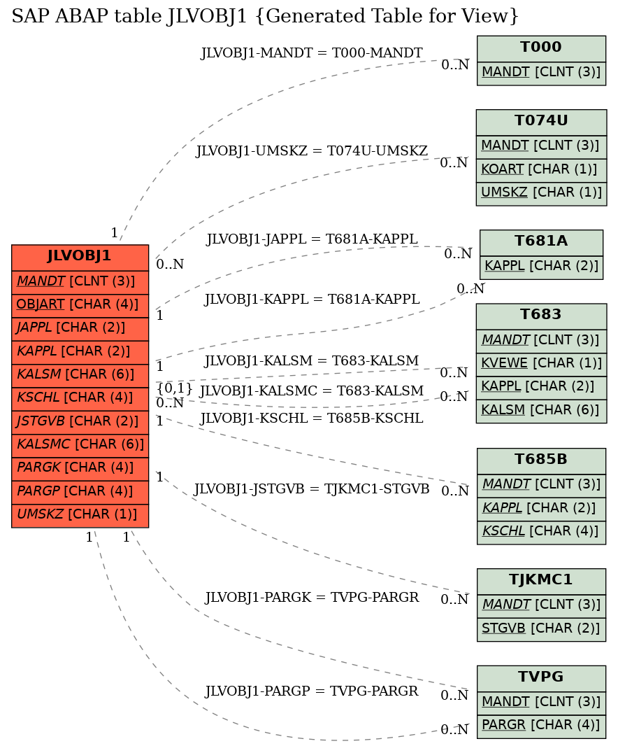 E-R Diagram for table JLVOBJ1 (Generated Table for View)