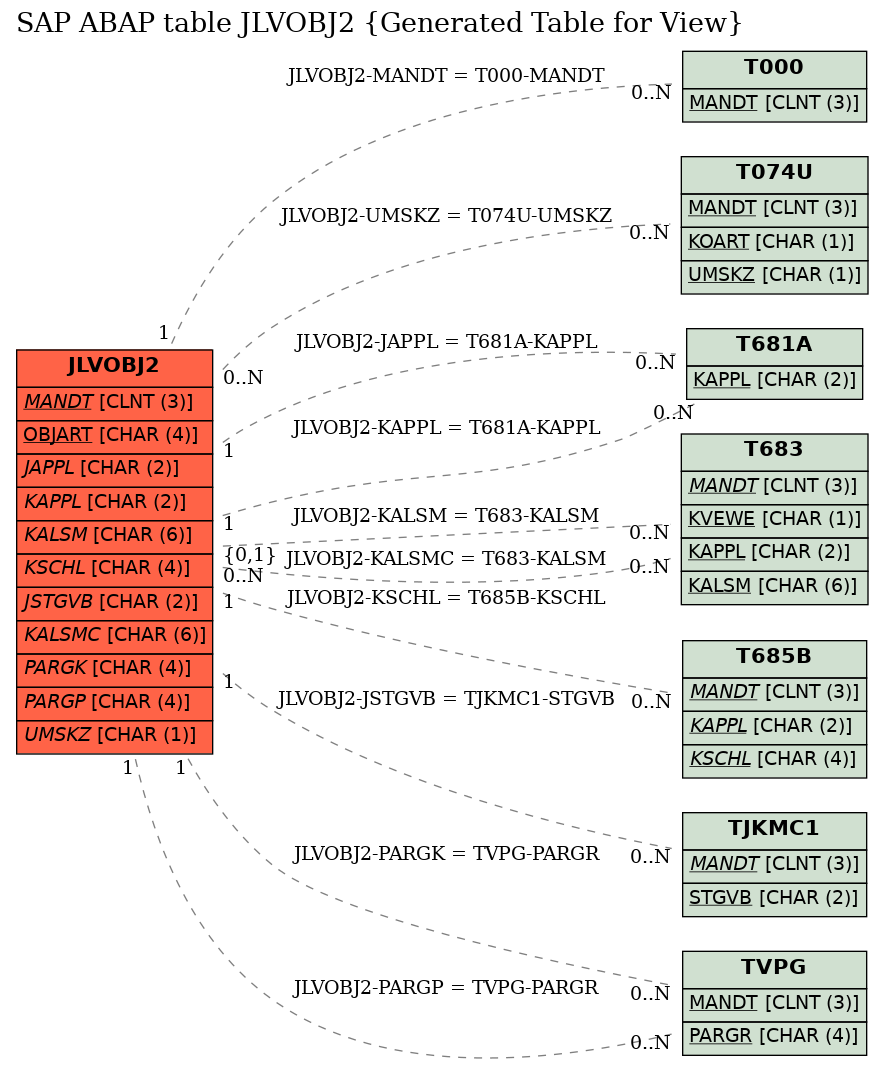 E-R Diagram for table JLVOBJ2 (Generated Table for View)