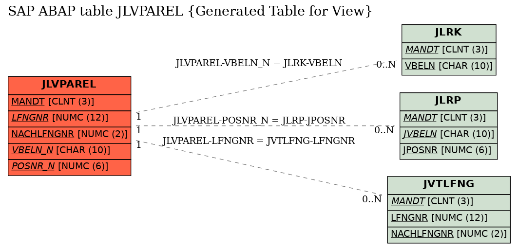 E-R Diagram for table JLVPAREL (Generated Table for View)