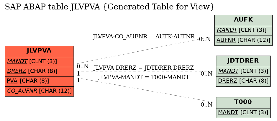 E-R Diagram for table JLVPVA (Generated Table for View)