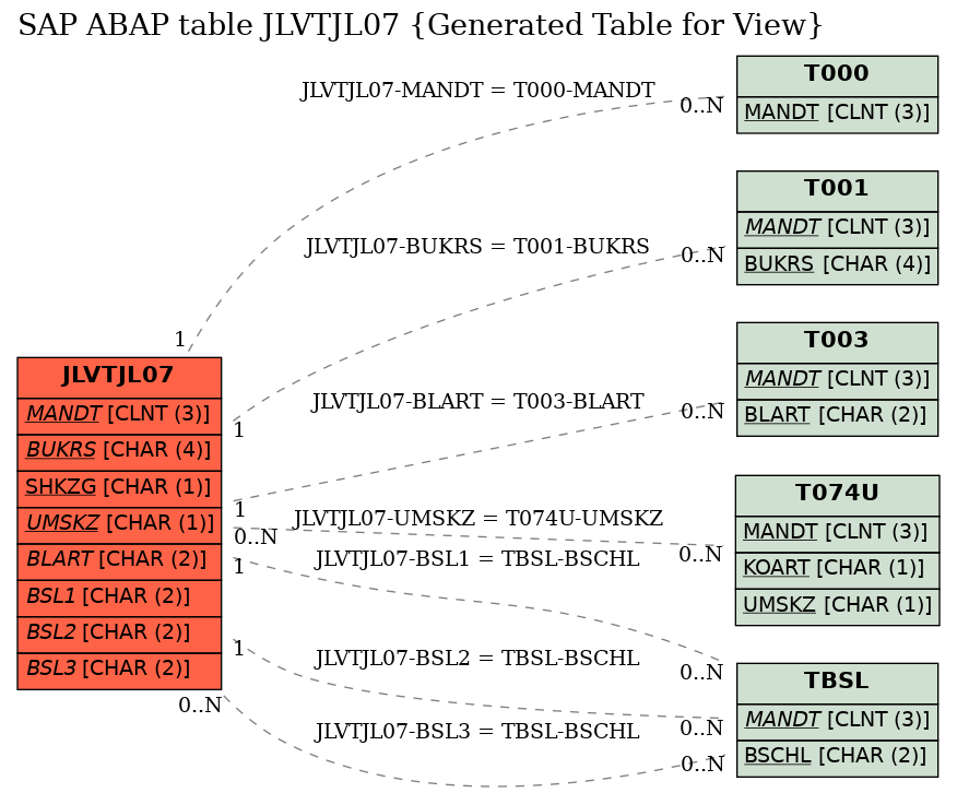 E-R Diagram for table JLVTJL07 (Generated Table for View)