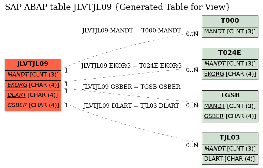 E-R Diagram for table JLVTJL09 (Generated Table for View)