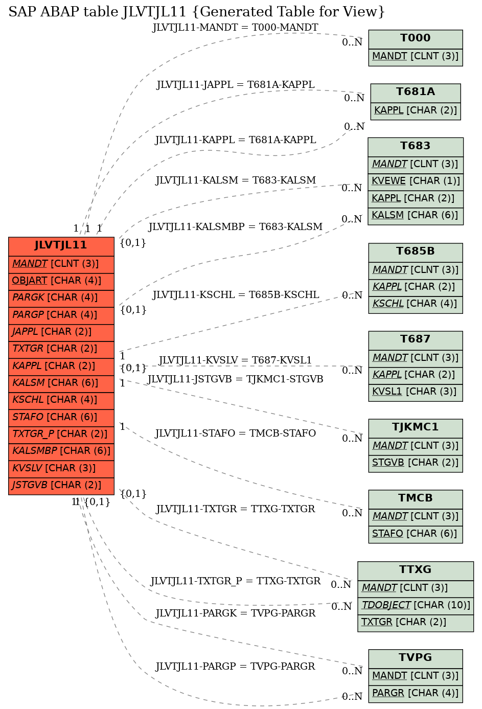 E-R Diagram for table JLVTJL11 (Generated Table for View)