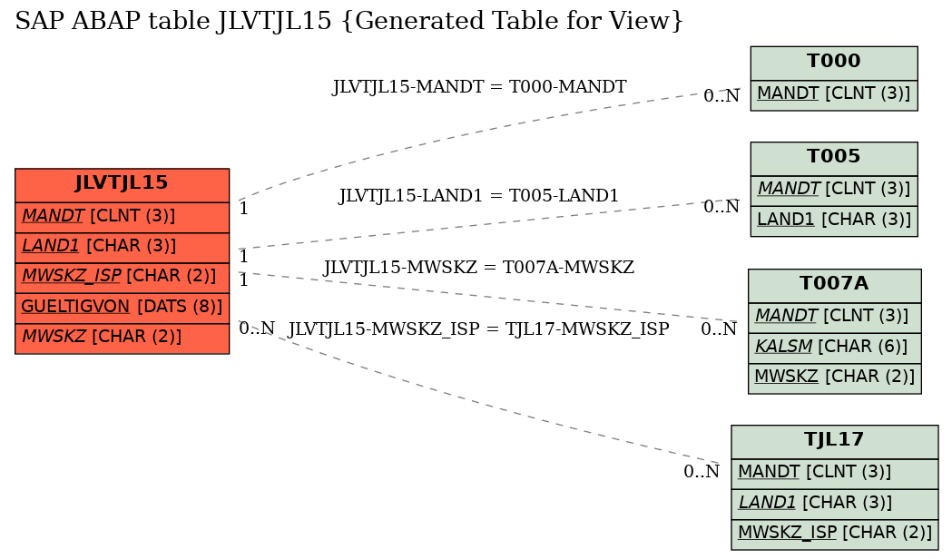 E-R Diagram for table JLVTJL15 (Generated Table for View)