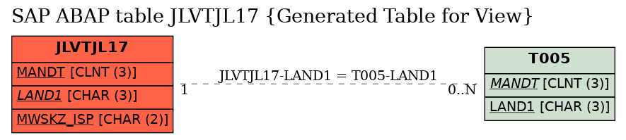 E-R Diagram for table JLVTJL17 (Generated Table for View)