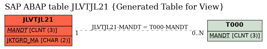 E-R Diagram for table JLVTJL21 (Generated Table for View)