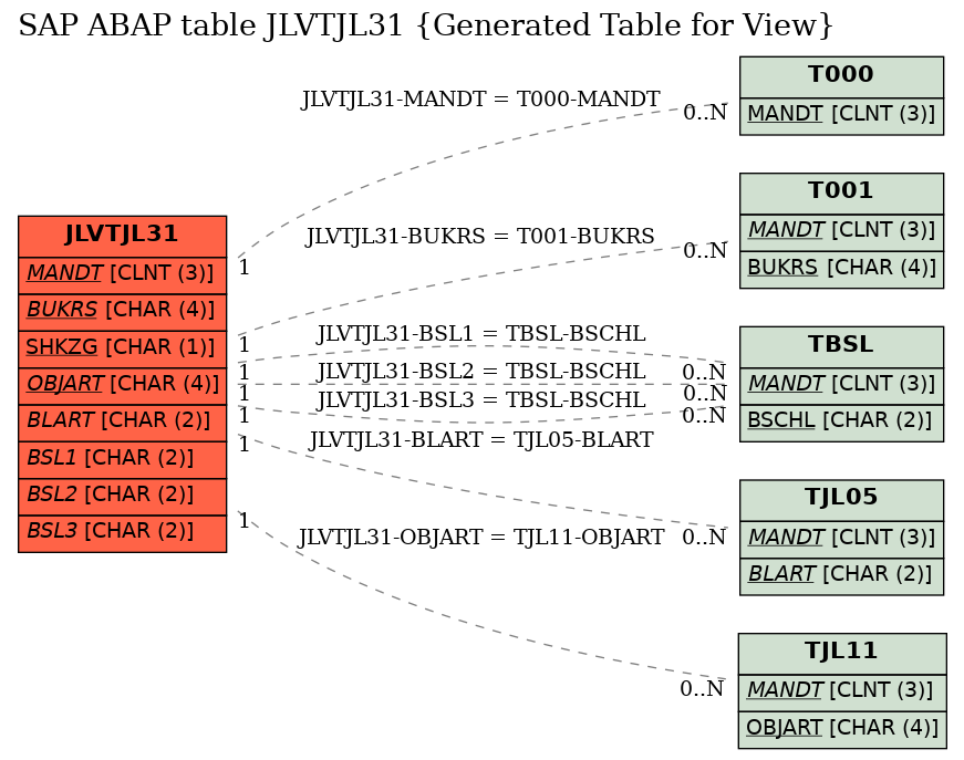 E-R Diagram for table JLVTJL31 (Generated Table for View)