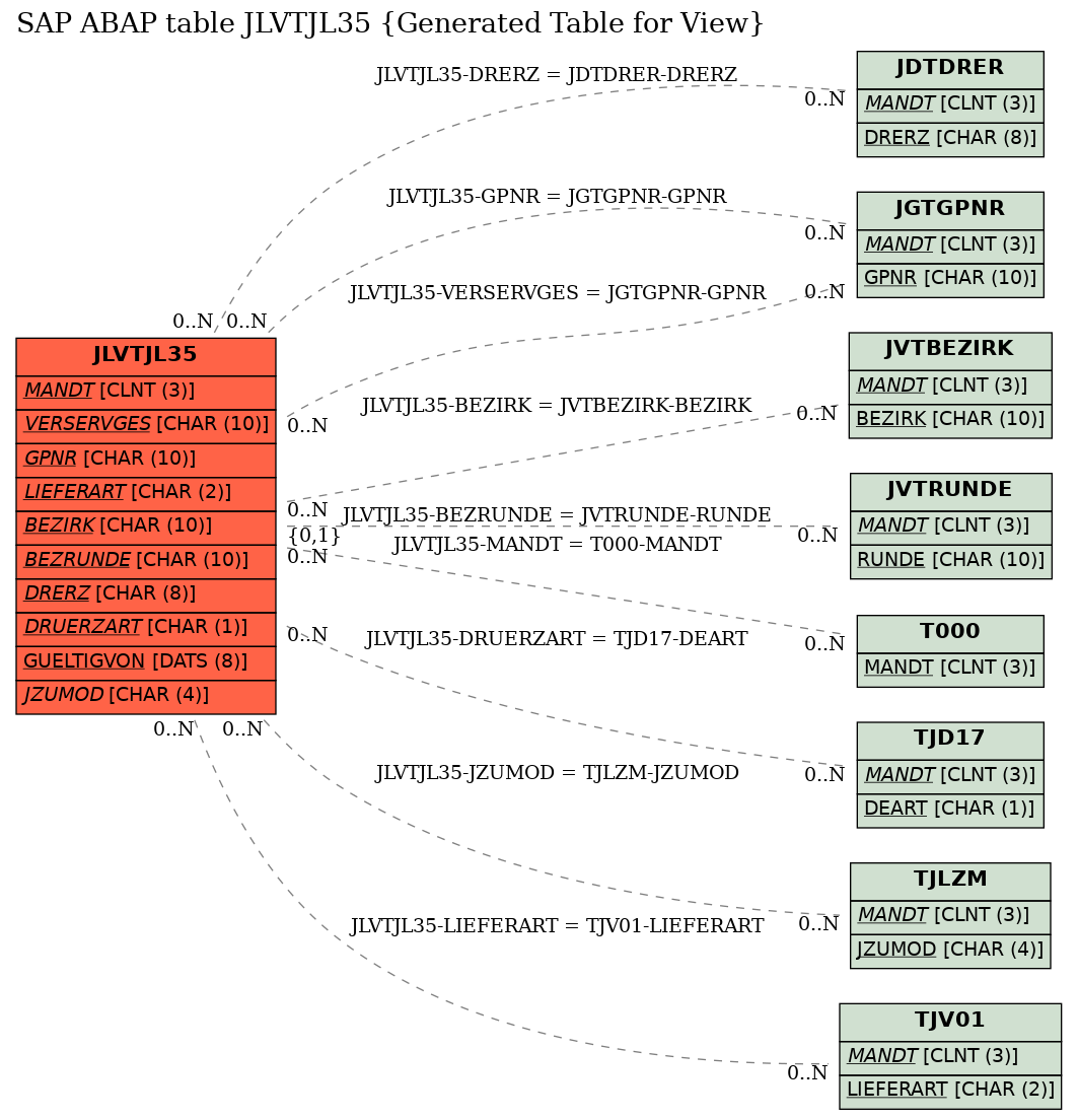 E-R Diagram for table JLVTJL35 (Generated Table for View)