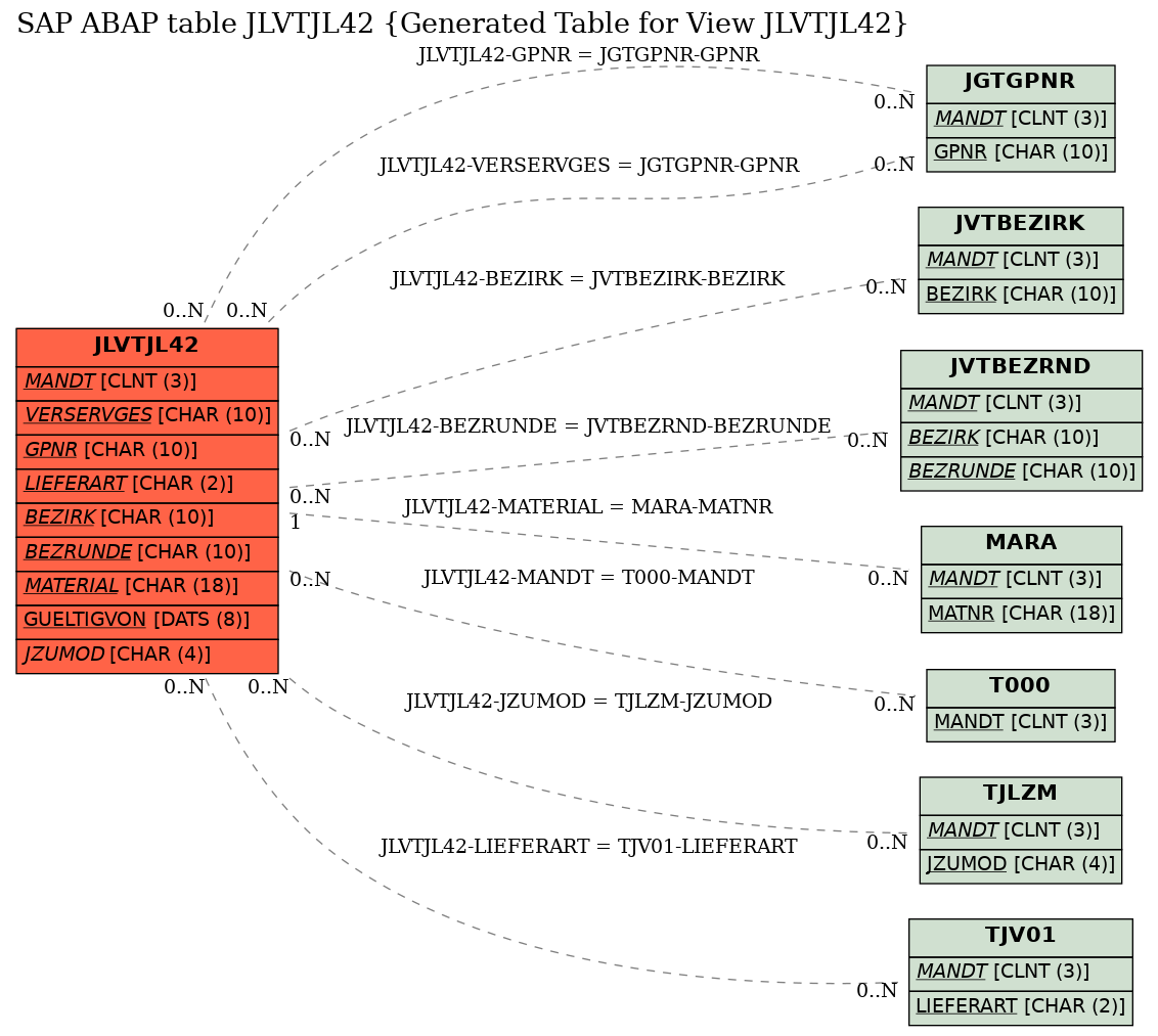 E-R Diagram for table JLVTJL42 (Generated Table for View JLVTJL42)