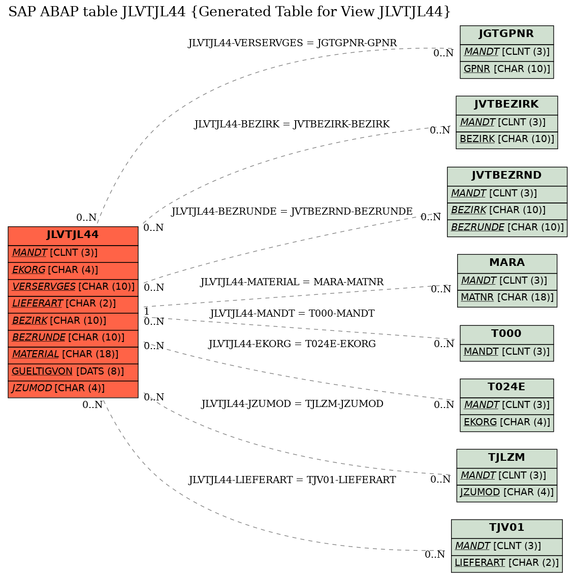 E-R Diagram for table JLVTJL44 (Generated Table for View JLVTJL44)