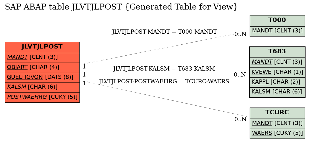 E-R Diagram for table JLVTJLPOST (Generated Table for View)