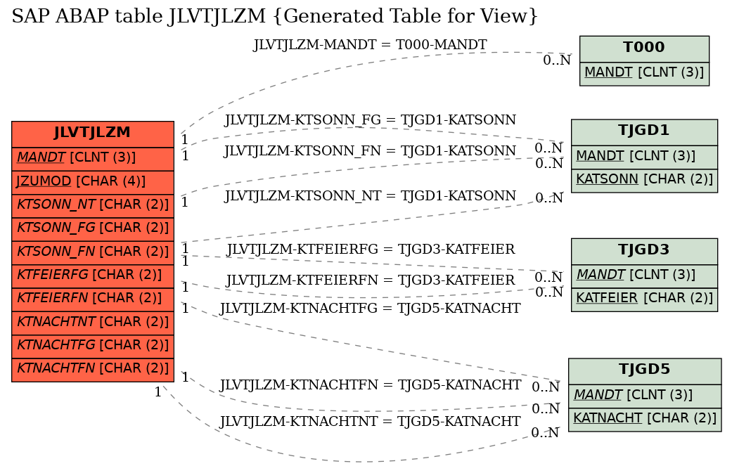 E-R Diagram for table JLVTJLZM (Generated Table for View)