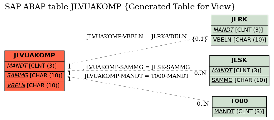 E-R Diagram for table JLVUAKOMP (Generated Table for View)