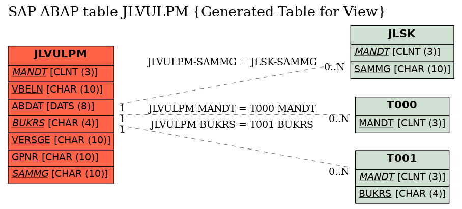 E-R Diagram for table JLVULPM (Generated Table for View)