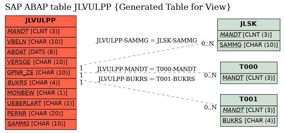 E-R Diagram for table JLVULPP (Generated Table for View)