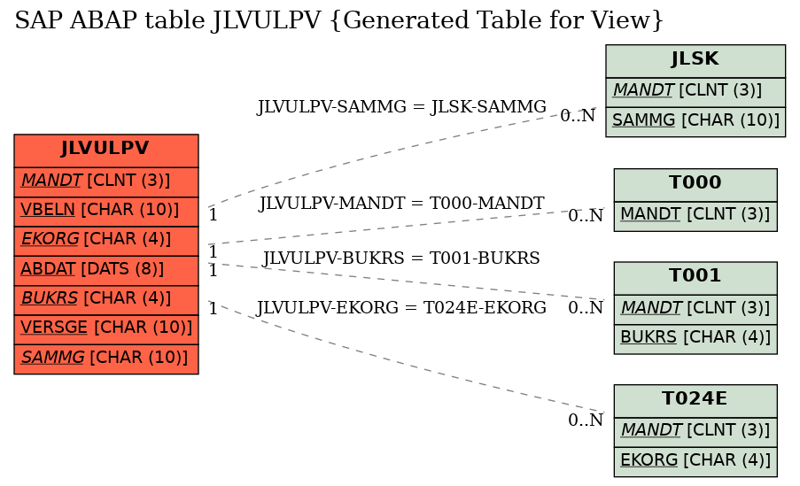 E-R Diagram for table JLVULPV (Generated Table for View)