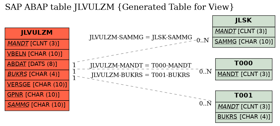 E-R Diagram for table JLVULZM (Generated Table for View)