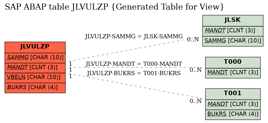 E-R Diagram for table JLVULZP (Generated Table for View)