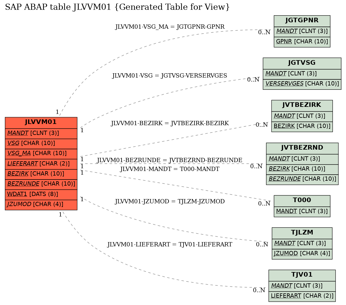 E-R Diagram for table JLVVM01 (Generated Table for View)