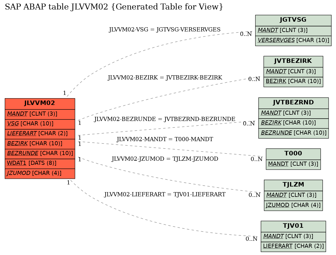 E-R Diagram for table JLVVM02 (Generated Table for View)