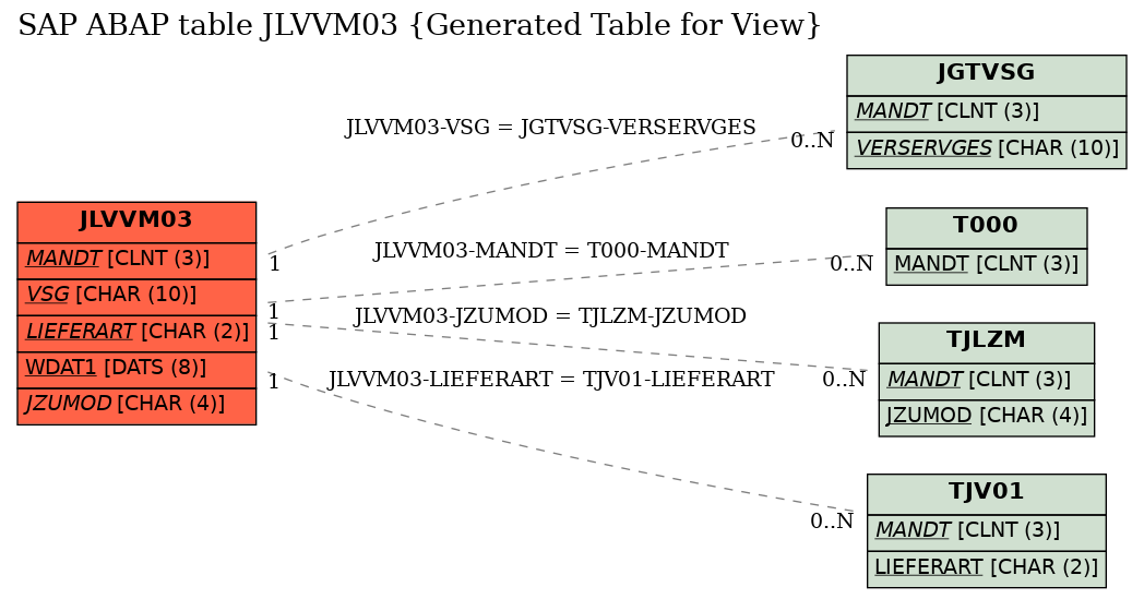 E-R Diagram for table JLVVM03 (Generated Table for View)