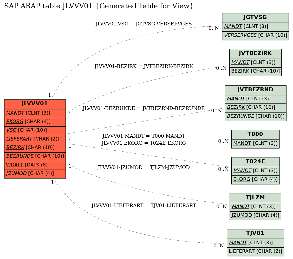 E-R Diagram for table JLVVV01 (Generated Table for View)