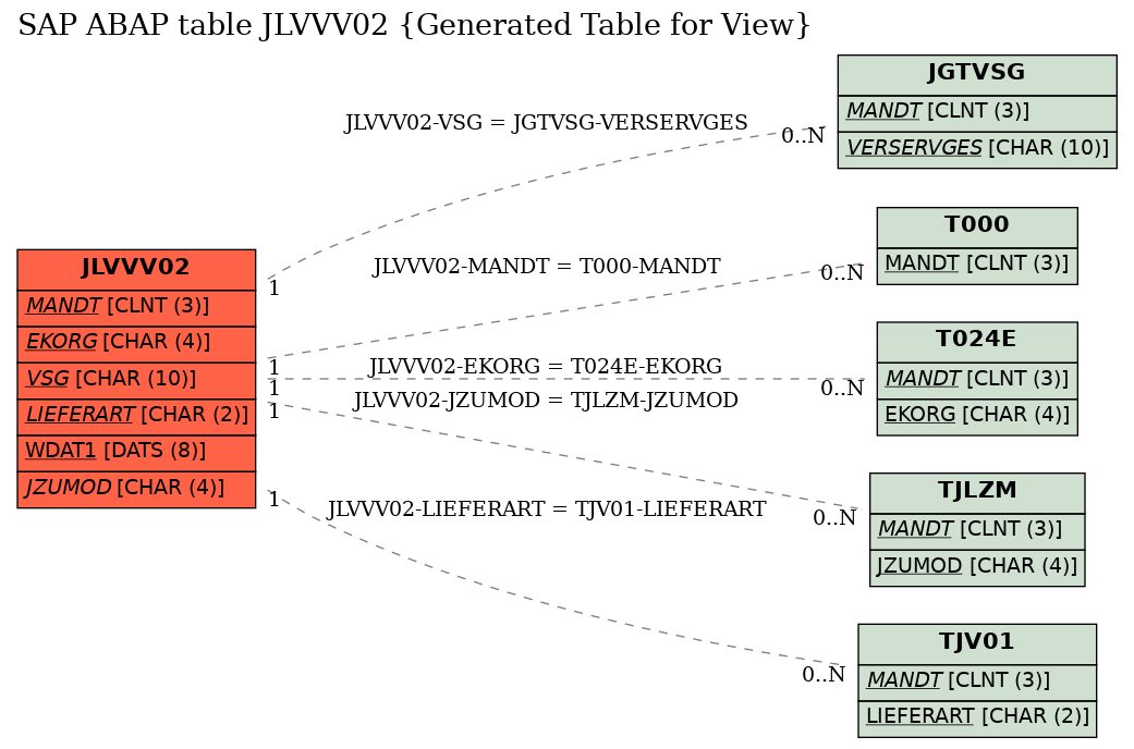 E-R Diagram for table JLVVV02 (Generated Table for View)