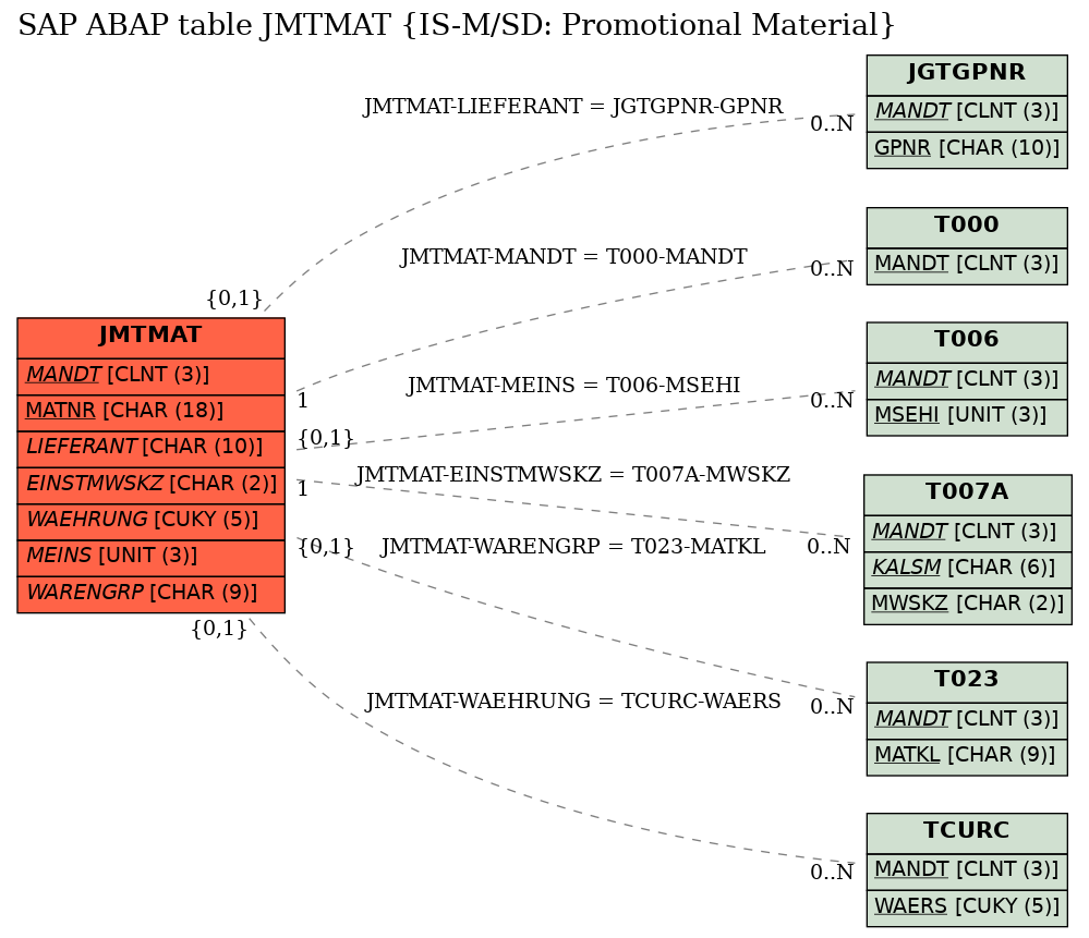 E-R Diagram for table JMTMAT (IS-M/SD: Promotional Material)