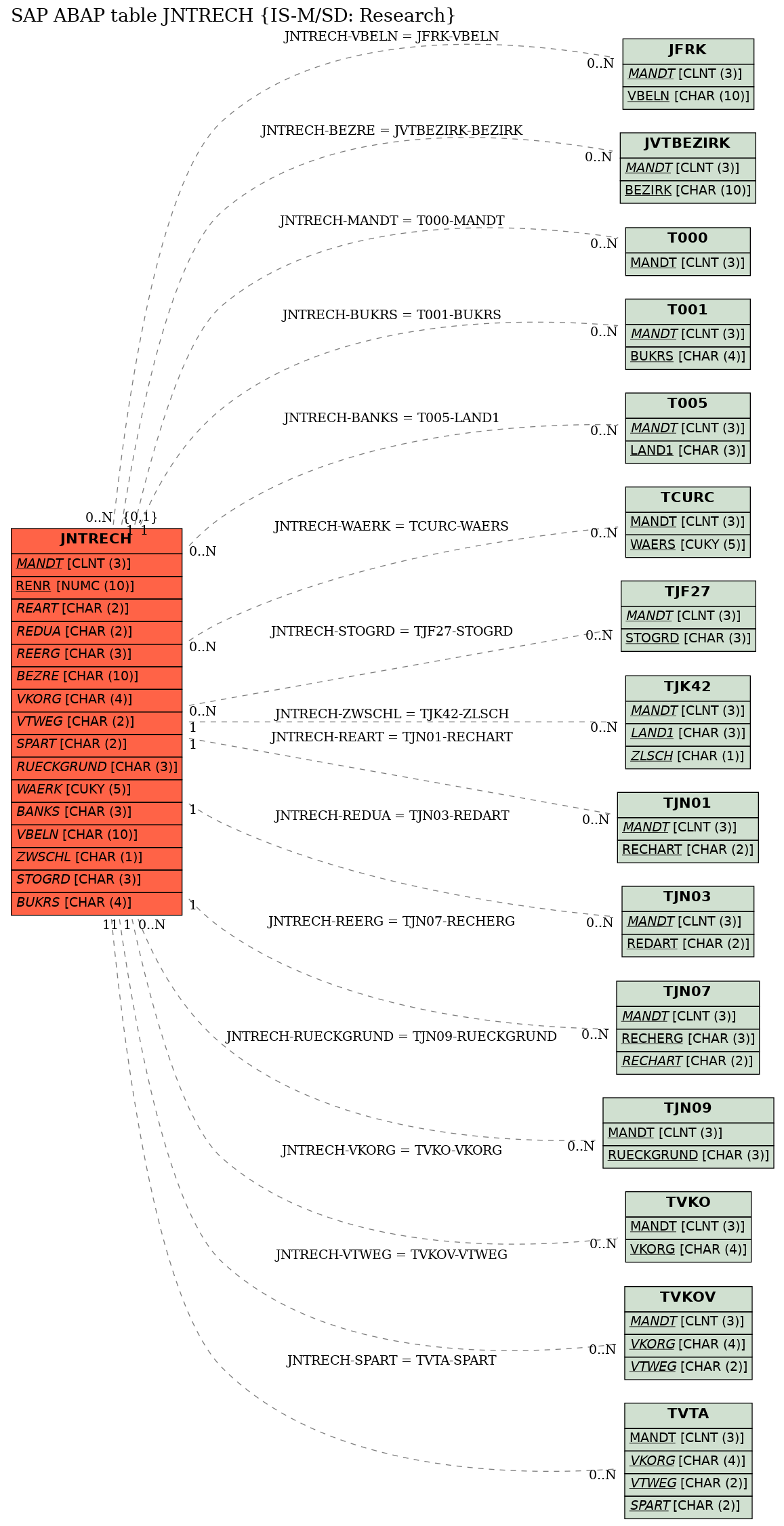 E-R Diagram for table JNTRECH (IS-M/SD: Research)