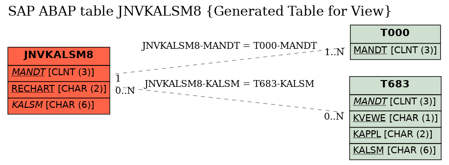 E-R Diagram for table JNVKALSM8 (Generated Table for View)