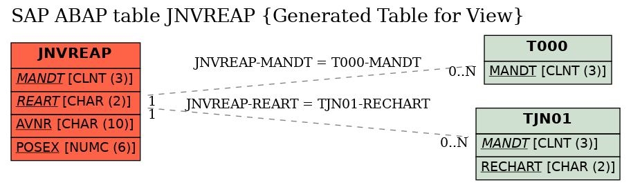 E-R Diagram for table JNVREAP (Generated Table for View)