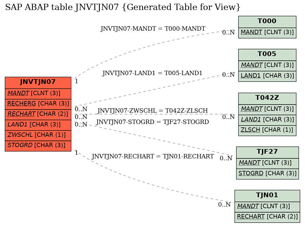 E-R Diagram for table JNVTJN07 (Generated Table for View)