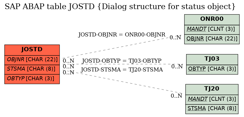 E-R Diagram for table JOSTD (Dialog structure for status object)